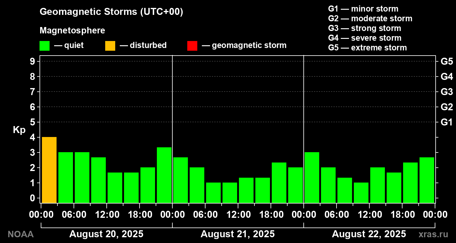Geomagnetic index Kp for 3 days