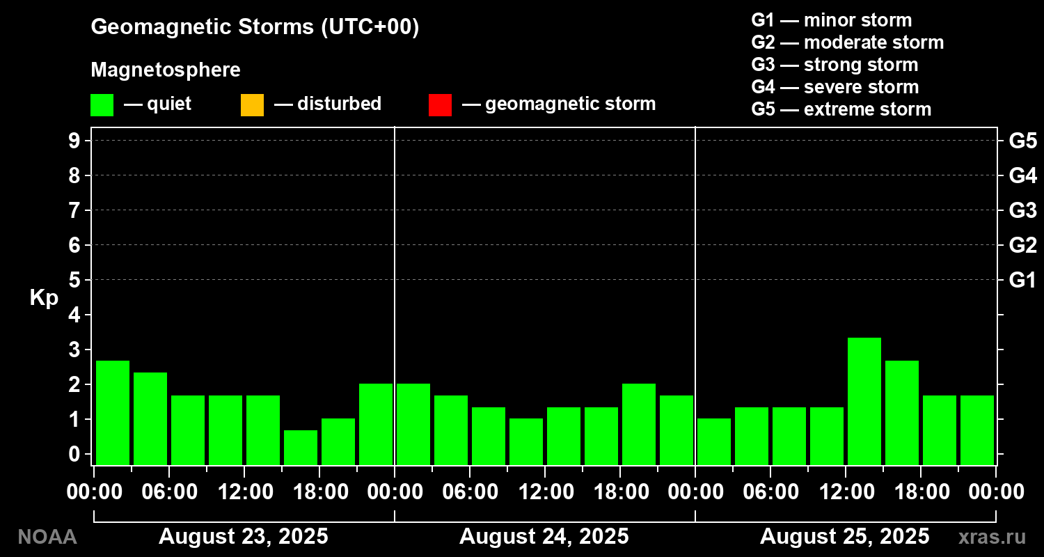 Geomagnetic index Kp for 3 days