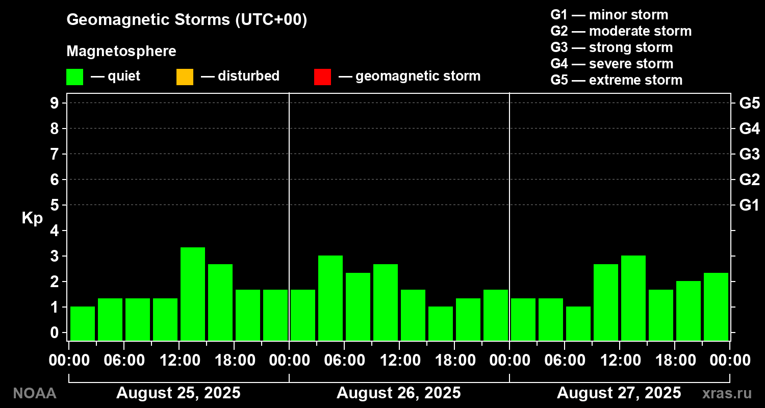 Geomagnetic index Kp for 3 days