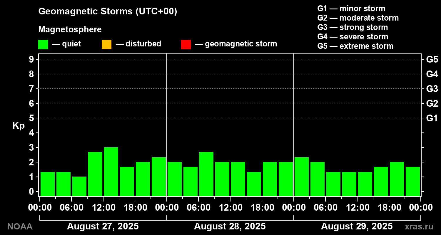 Geomagnetic index Kp for 3 days