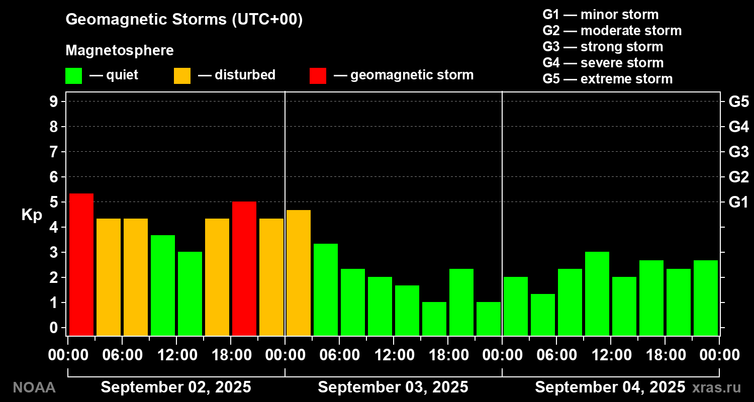 Geomagnetic index Kp for 3 days