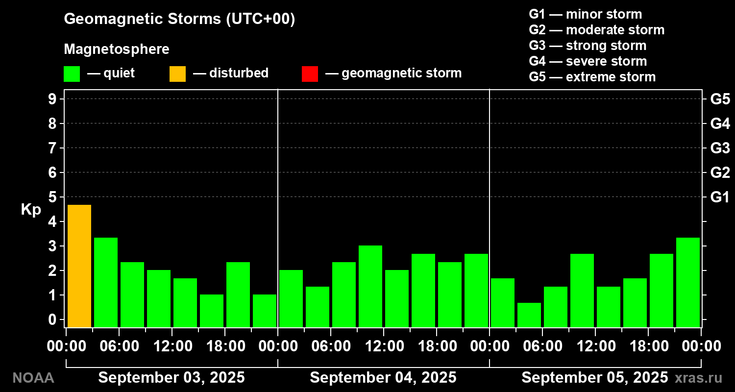 Geomagnetic index Kp for 3 days