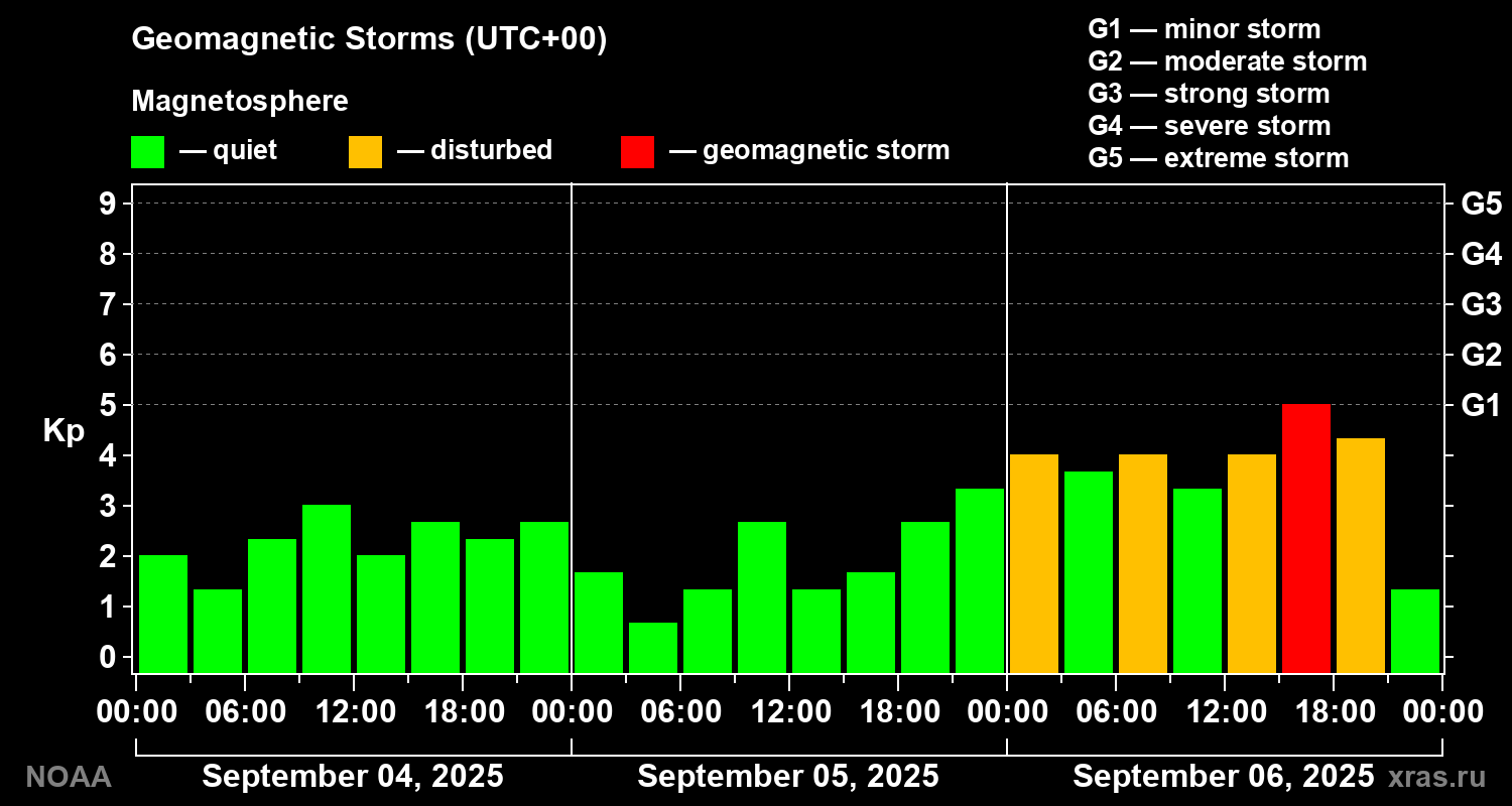 Geomagnetic index Kp for 3 days