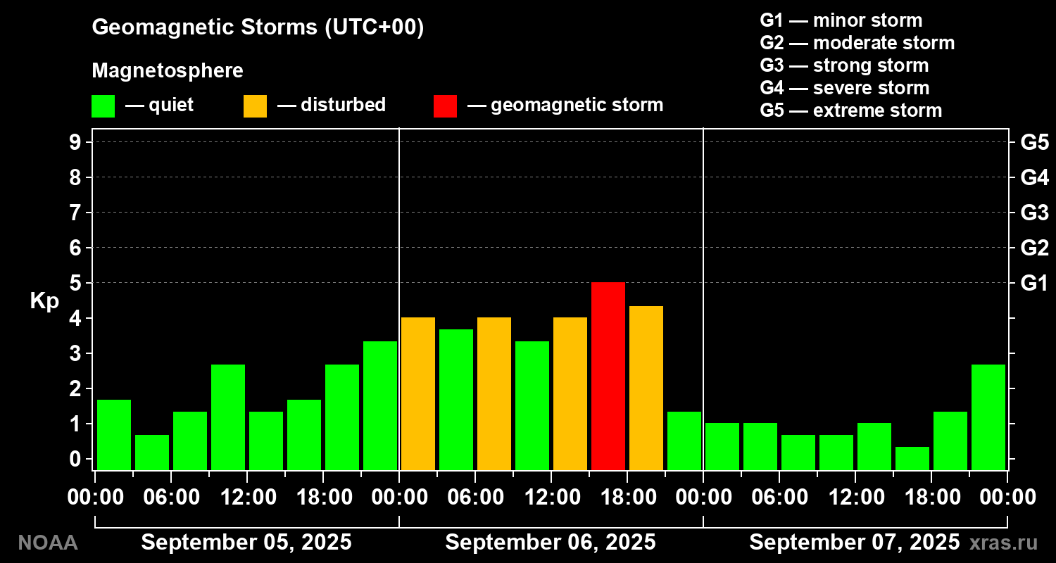 Geomagnetic index Kp for 3 days