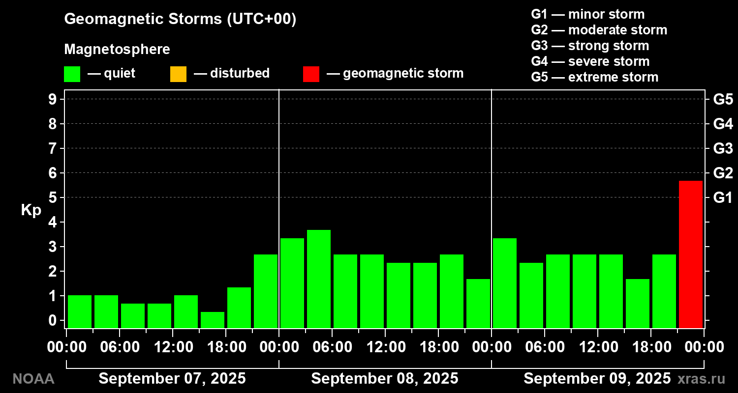 Geomagnetic index Kp for 3 days