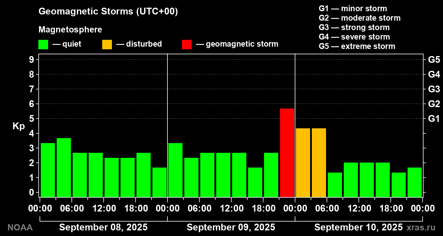 Geomagnetic index Kp for 3 days