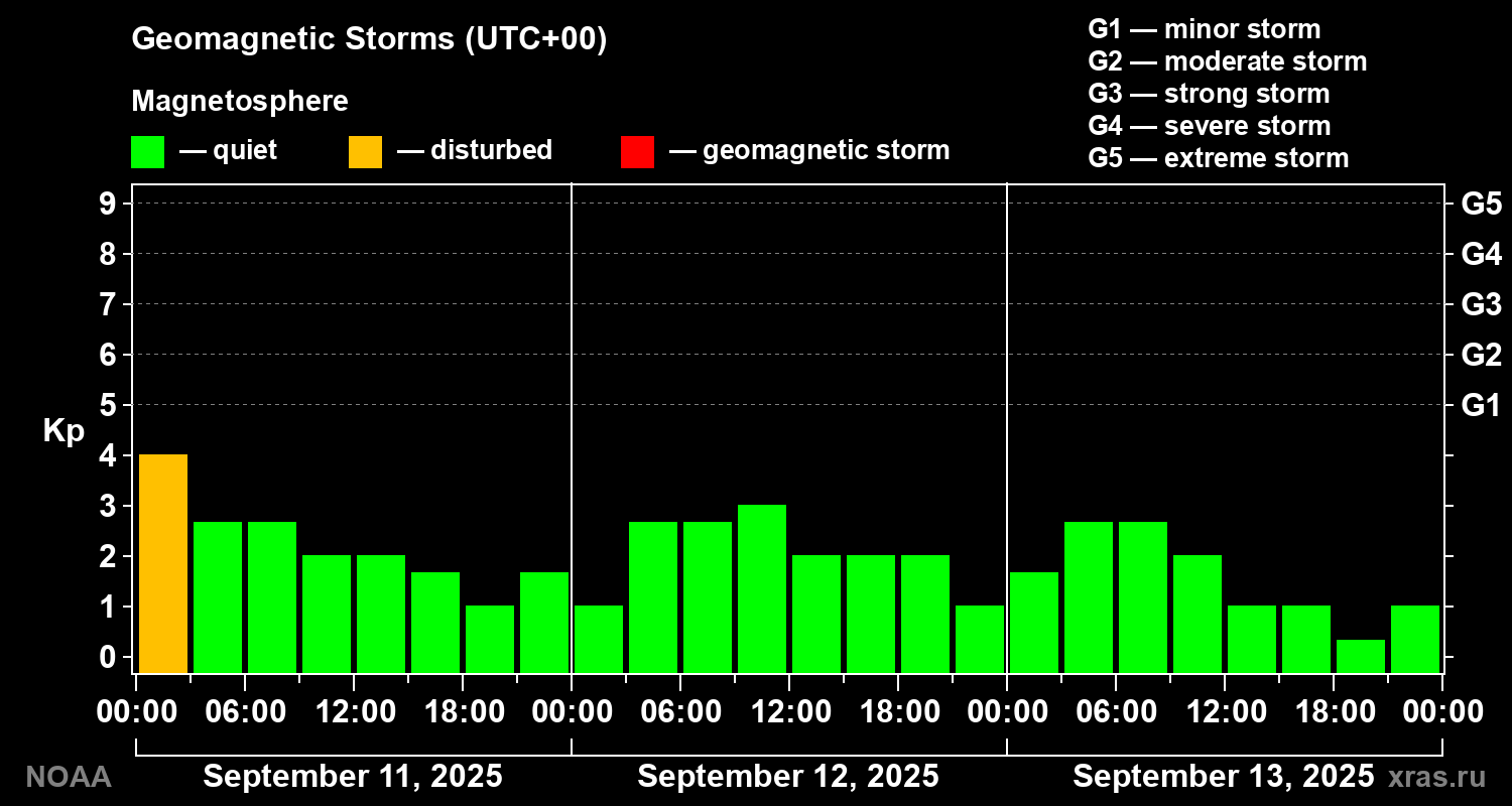 Geomagnetic index Kp for 3 days