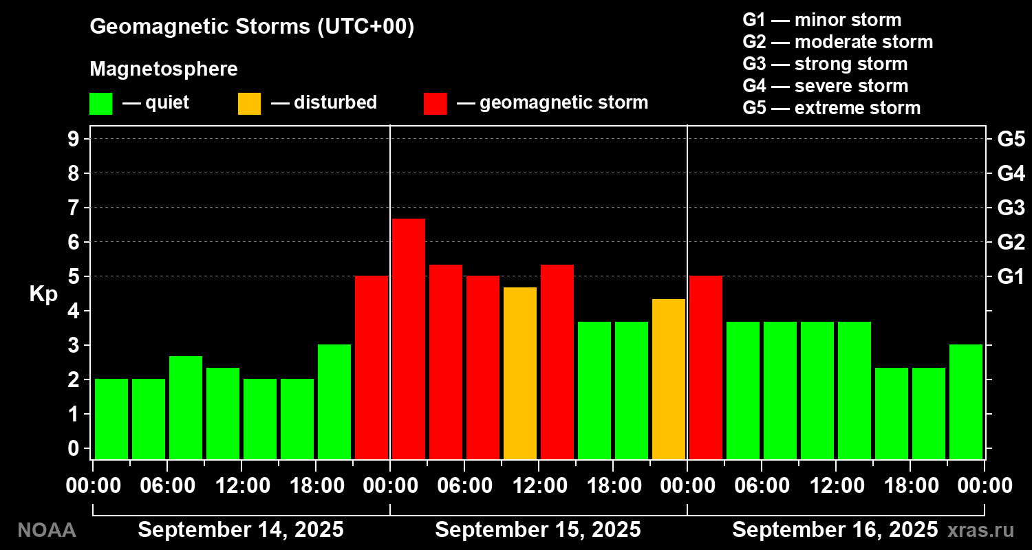 Geomagnetic index Kp for 3 days