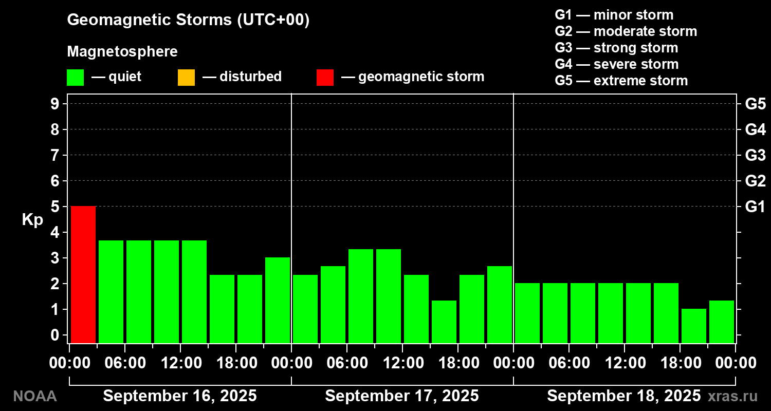Geomagnetic index Kp for 3 days