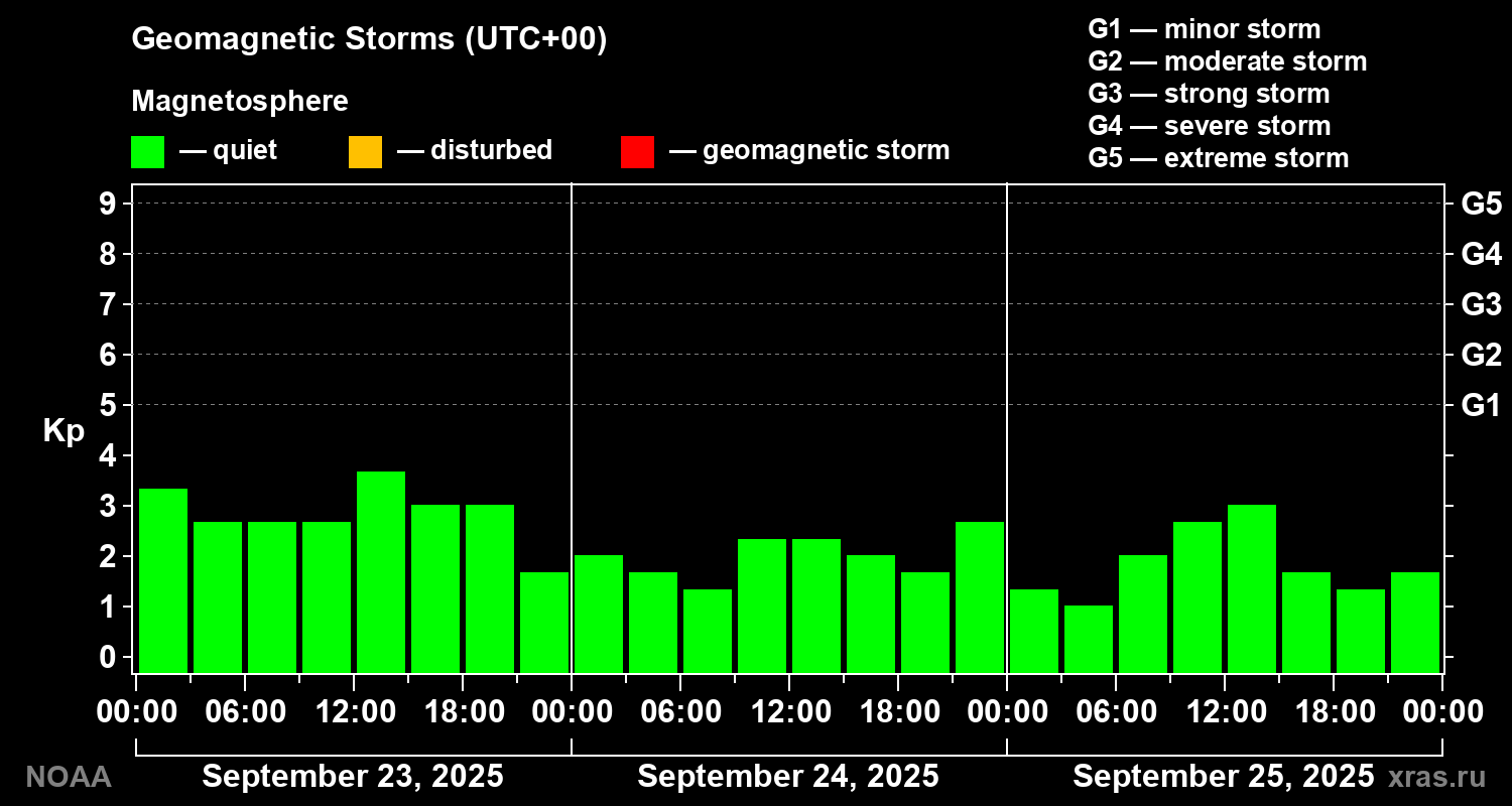 Geomagnetic index Kp for 3 days