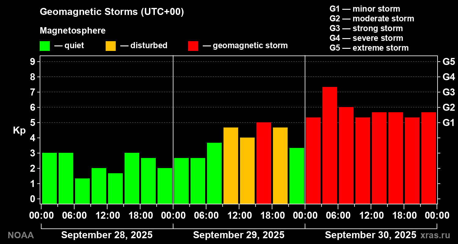 Geomagnetic index Kp for 3 days