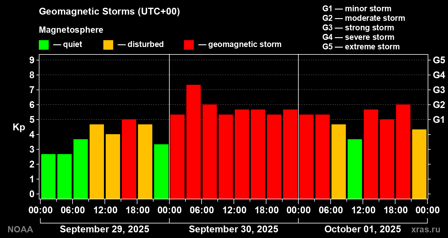 Geomagnetic index Kp for 3 days