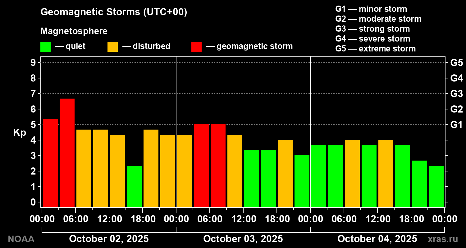 Geomagnetic index Kp for 3 days