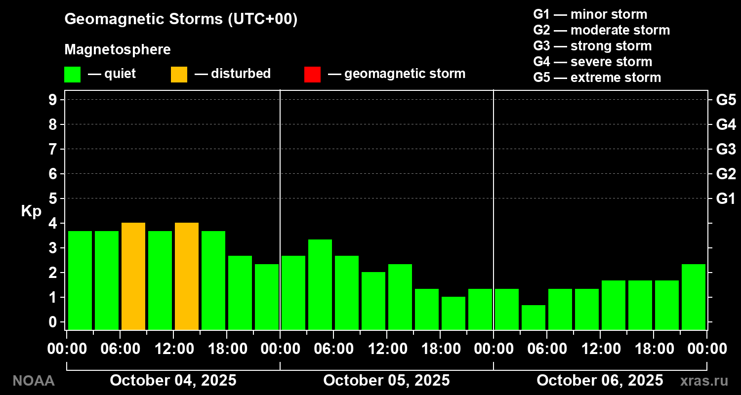 Geomagnetic index Kp for 3 days