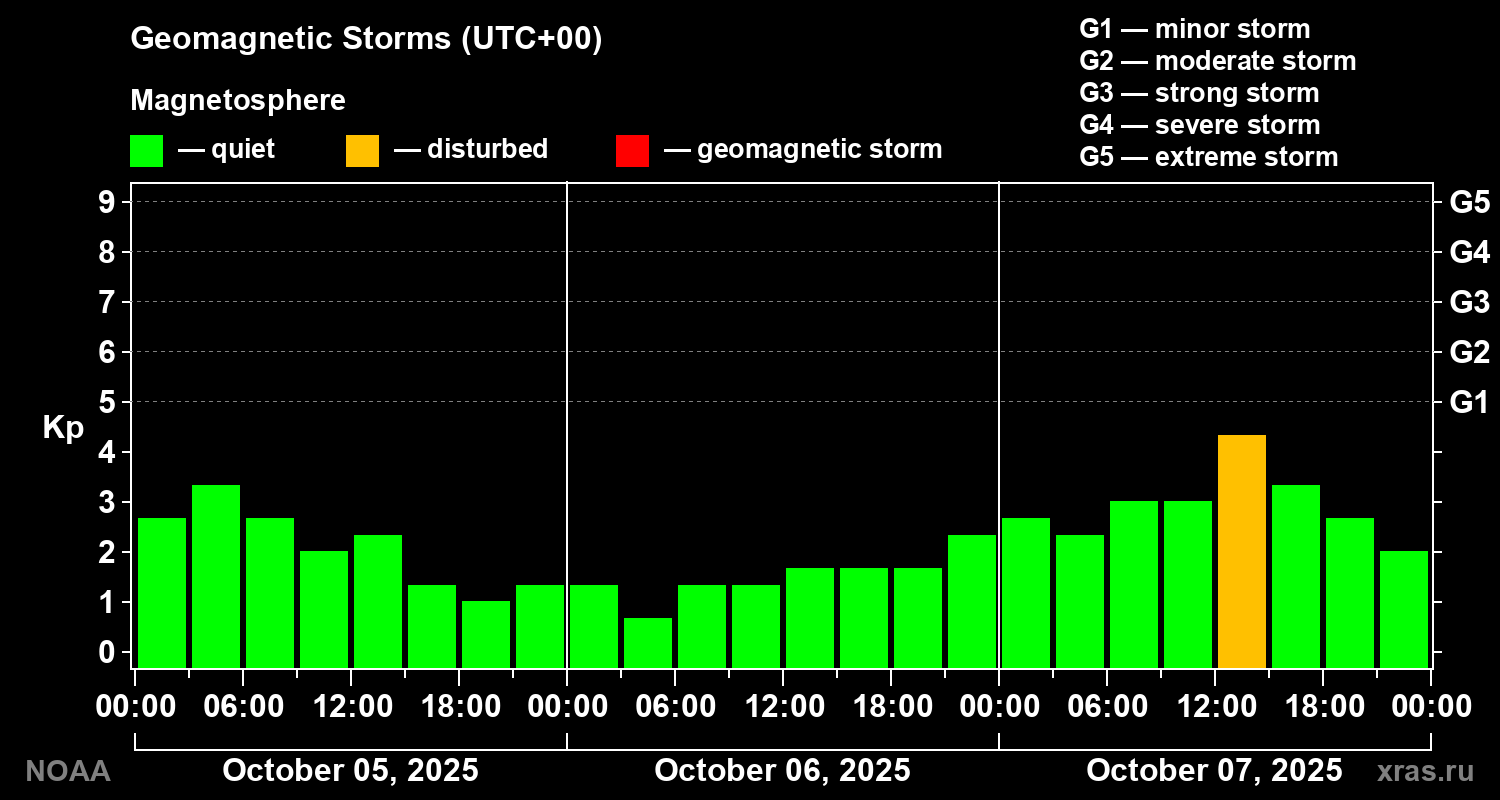 Geomagnetic index Kp for 3 days