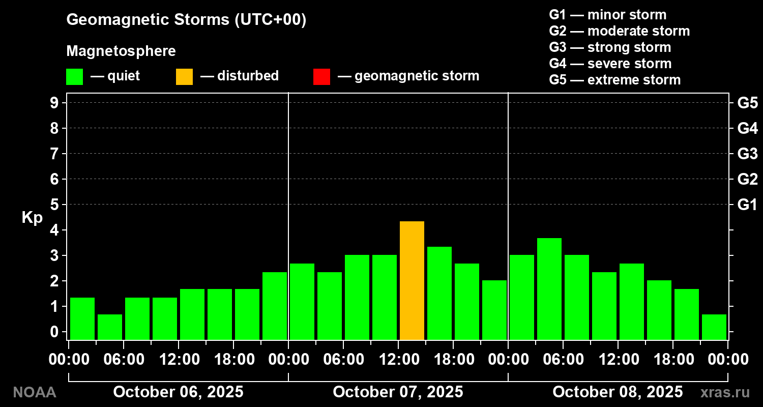 Geomagnetic index Kp for 3 days