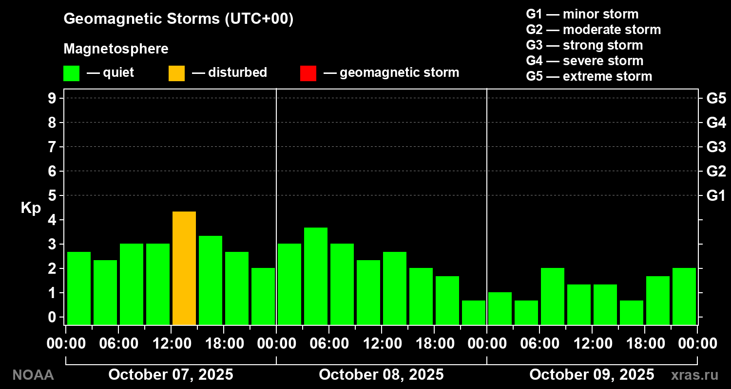 Geomagnetic index Kp for 3 days