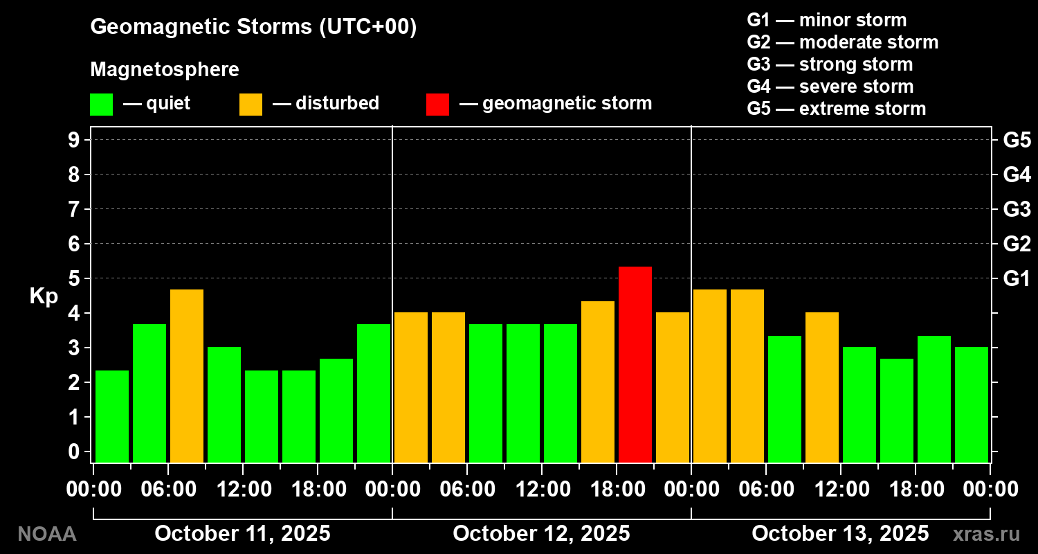 Geomagnetic index Kp for 3 days