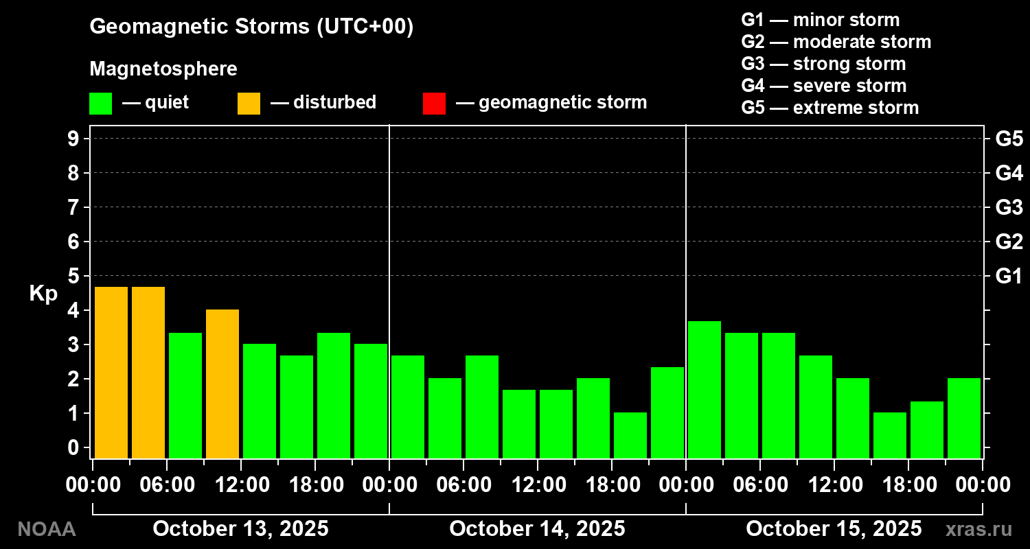 Geomagnetic index Kp for 3 days