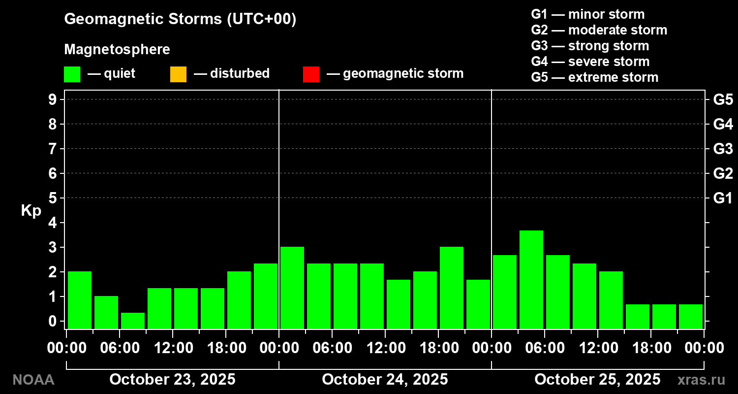 Geomagnetic index Kp for 3 days