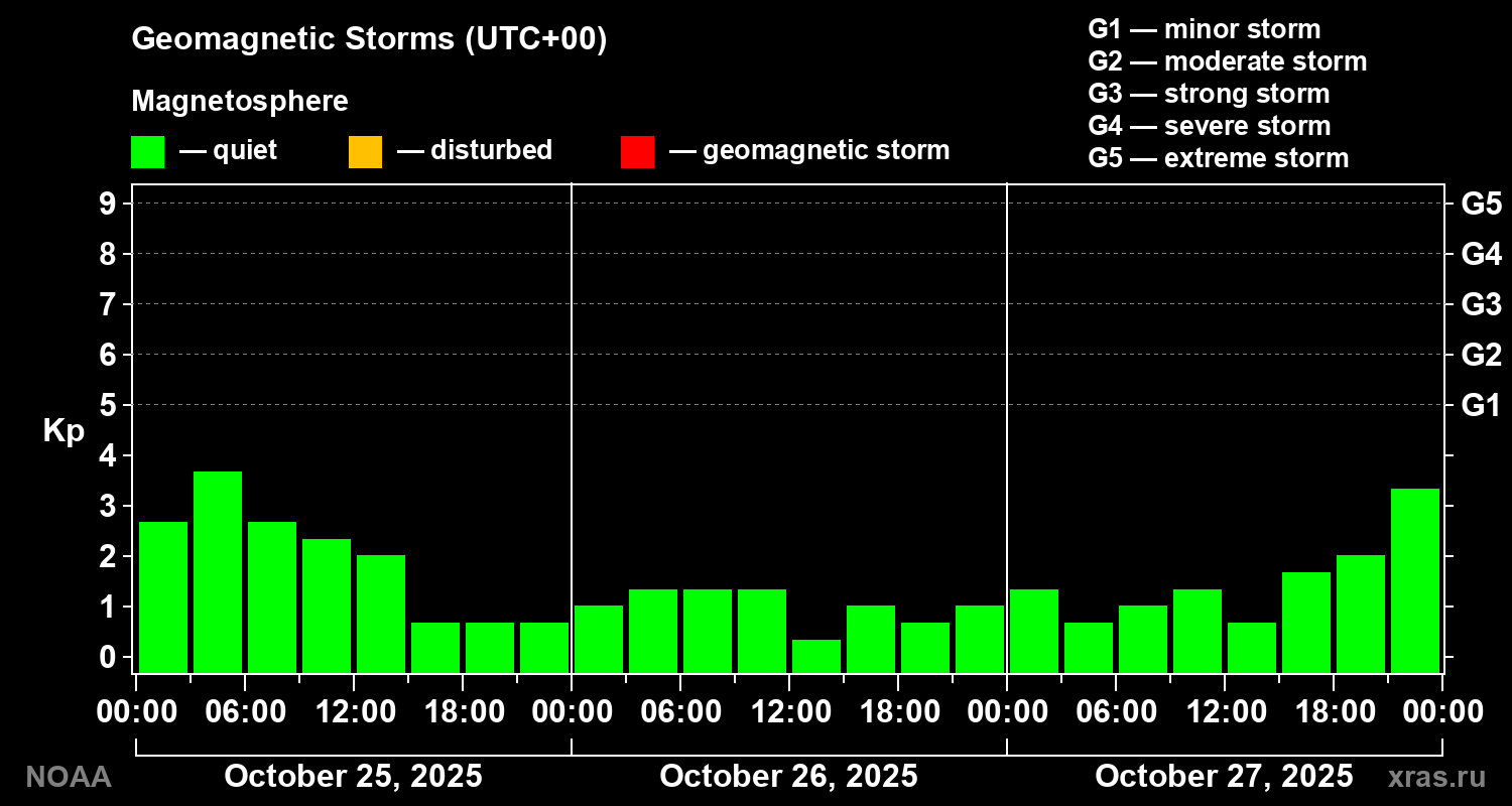 Geomagnetic index Kp for 3 days