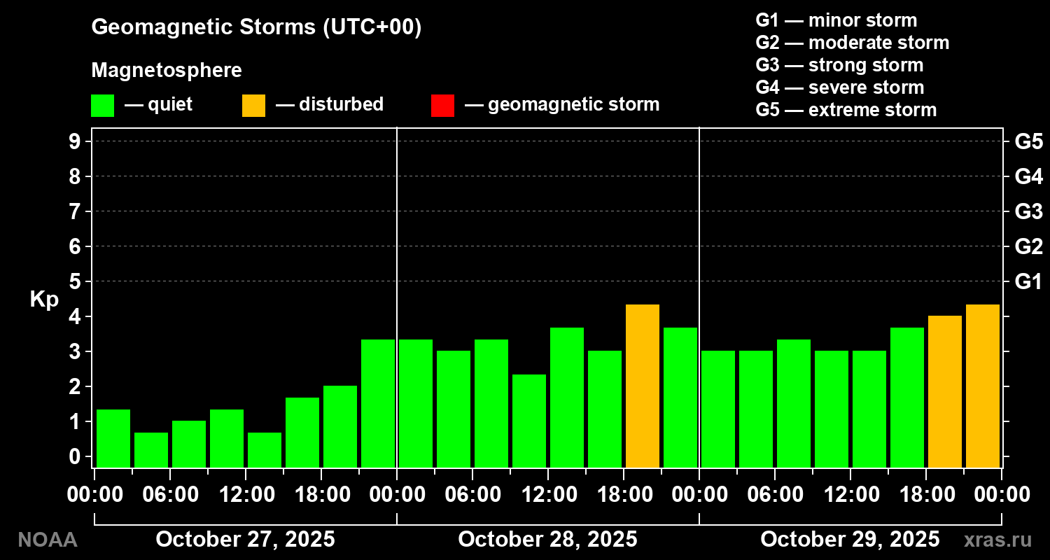 Geomagnetic index Kp for 3 days