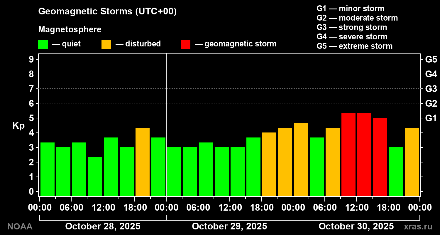Geomagnetic index Kp for 3 days