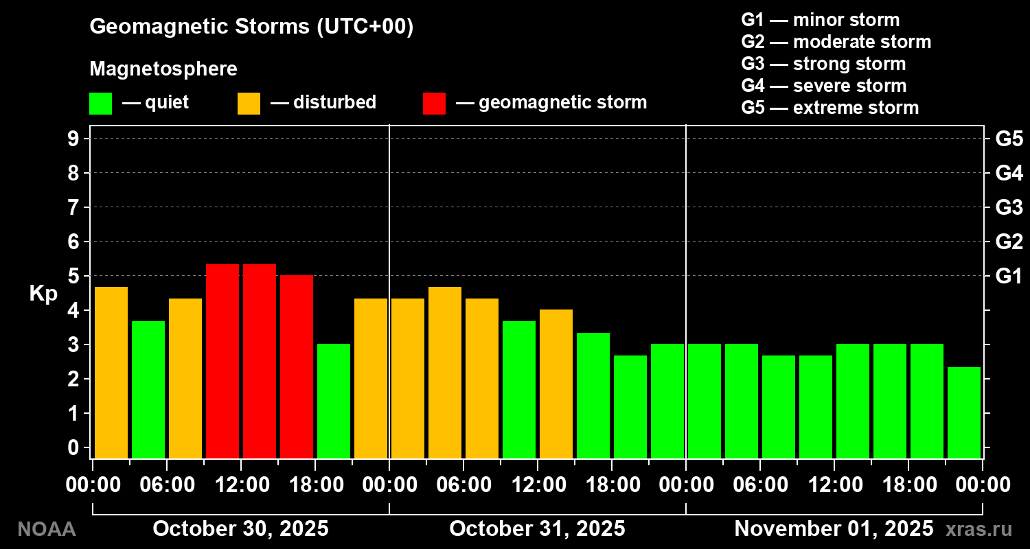 Geomagnetic index Kp for 3 days