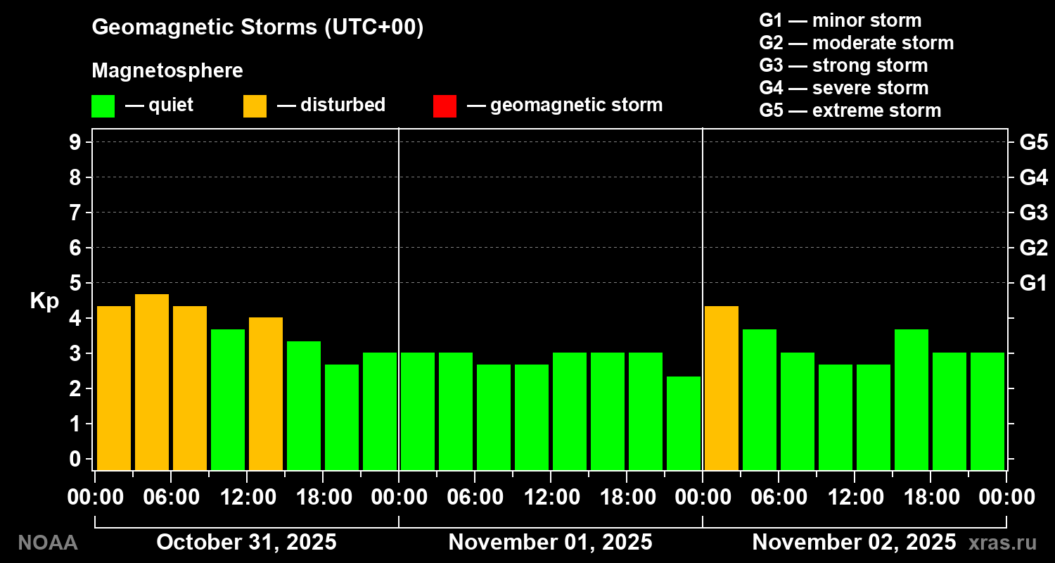 Geomagnetic index Kp for 3 days