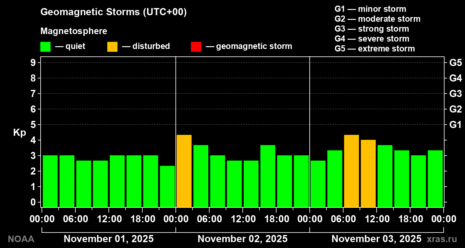 Geomagnetic index Kp for 3 days