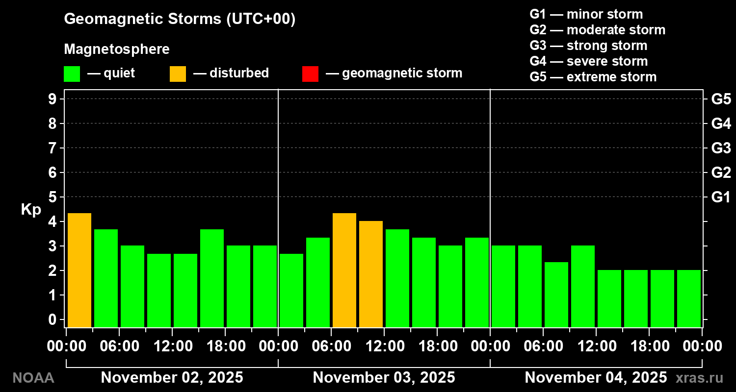 Geomagnetic index Kp for 3 days