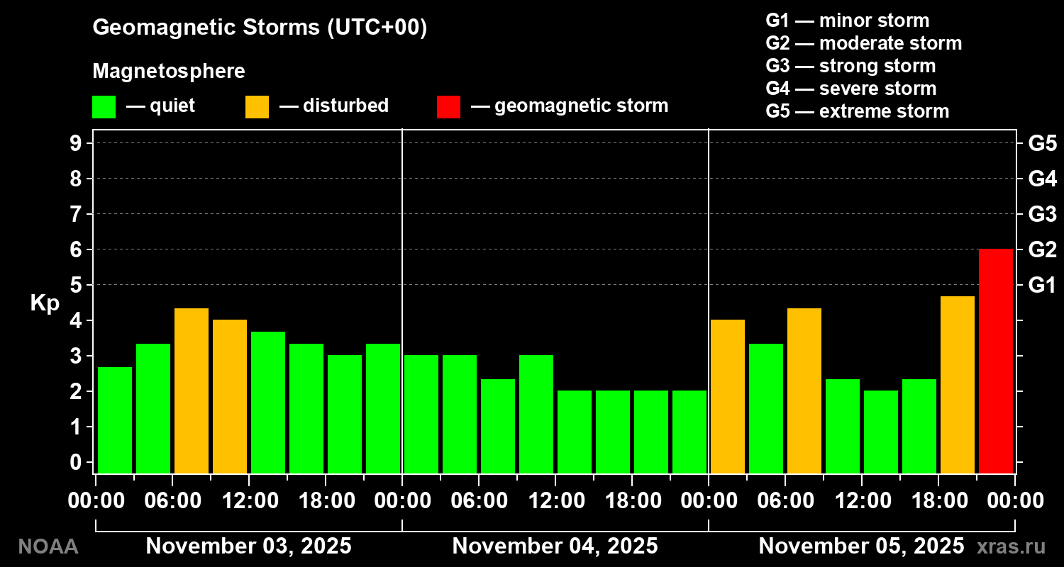 Geomagnetic index Kp for 3 days