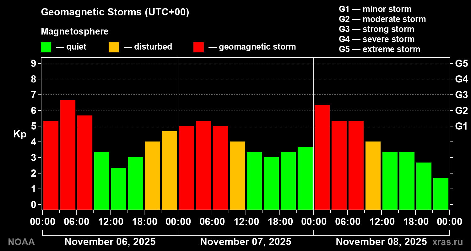 Geomagnetic index Kp for 3 days