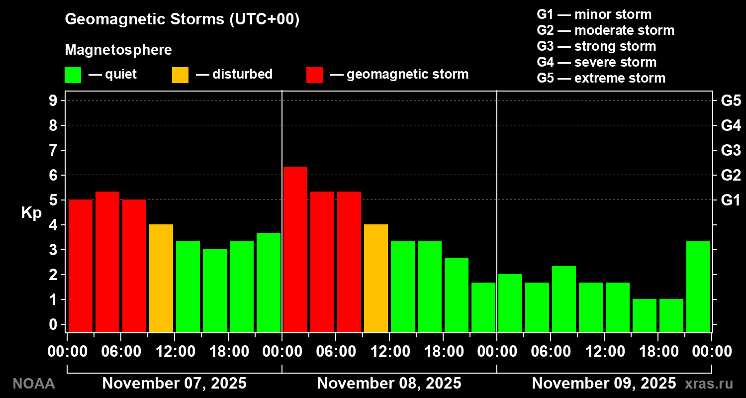 Geomagnetic index Kp for 3 days