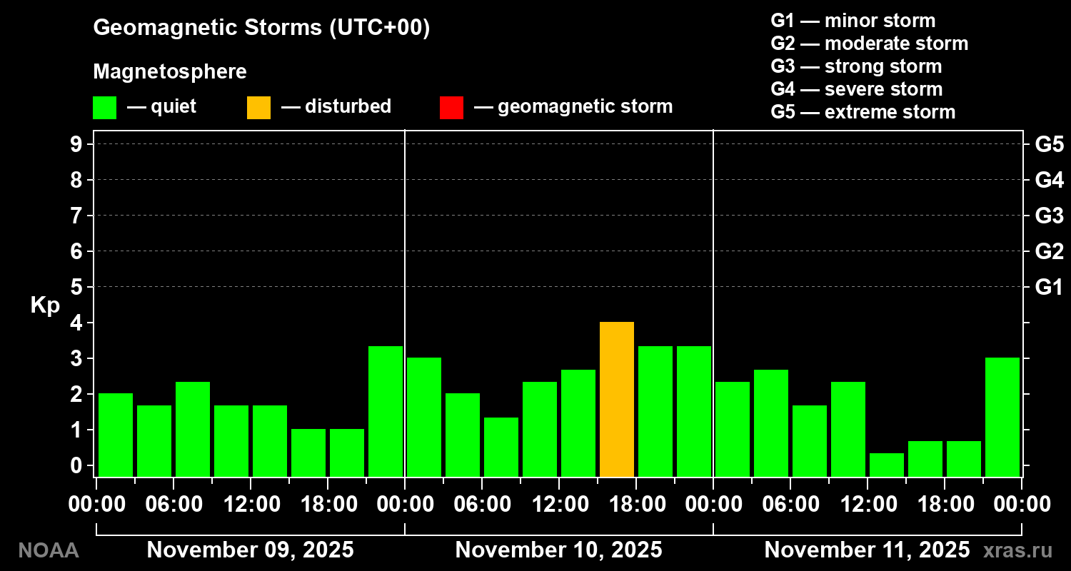 Geomagnetic index Kp for 3 days
