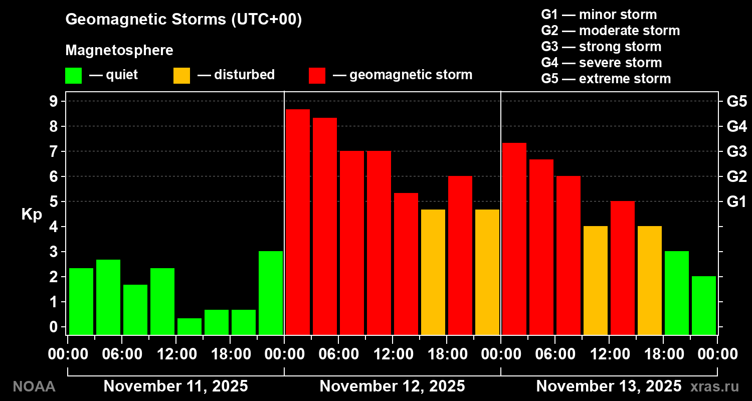 Geomagnetic index Kp for 3 days