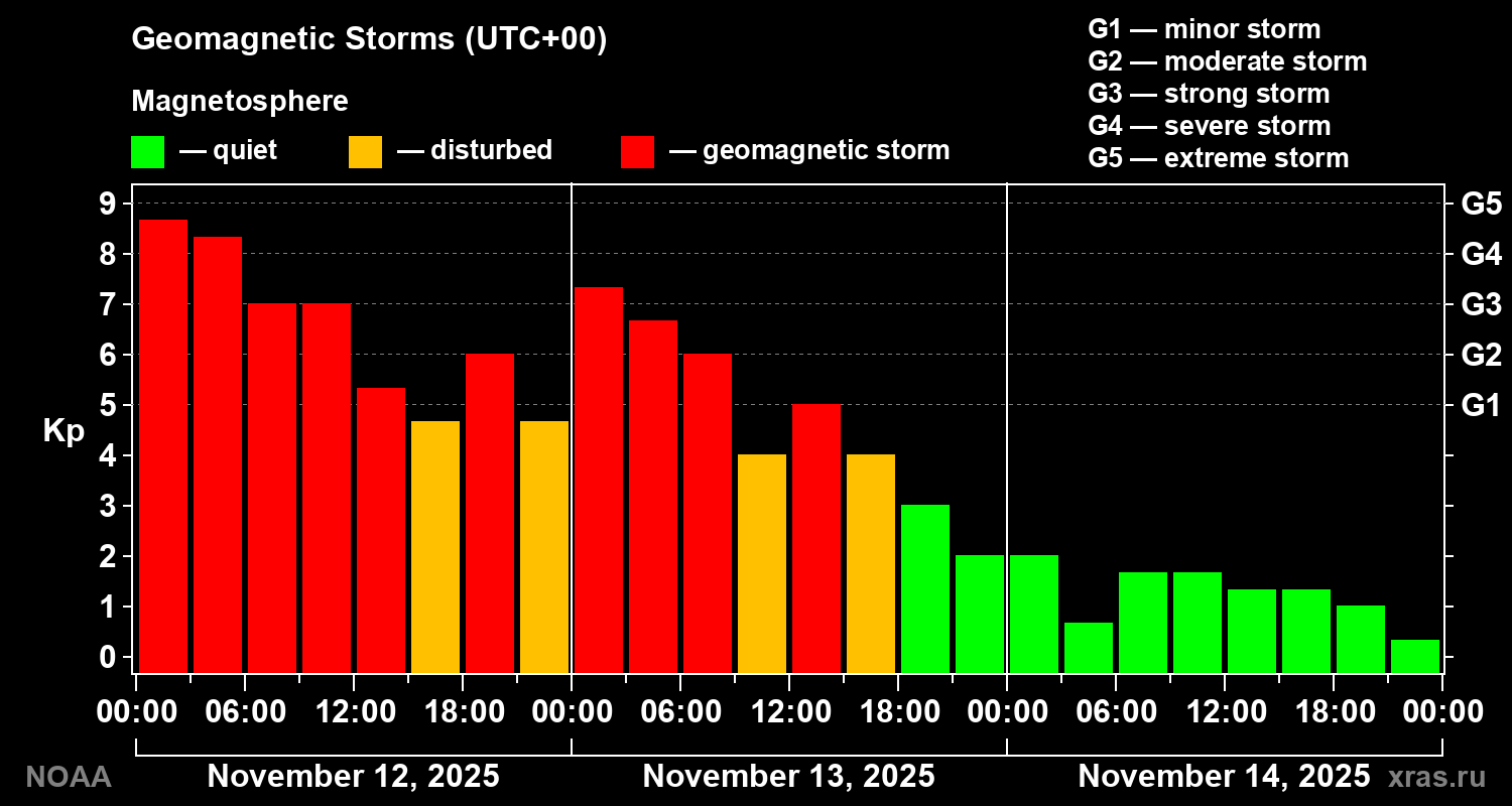 Geomagnetic index Kp for 3 days