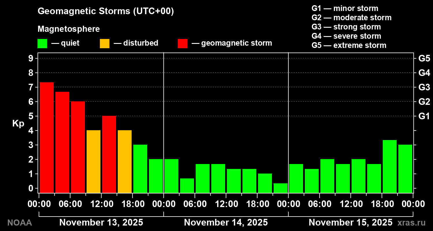 Geomagnetic index Kp for 3 days