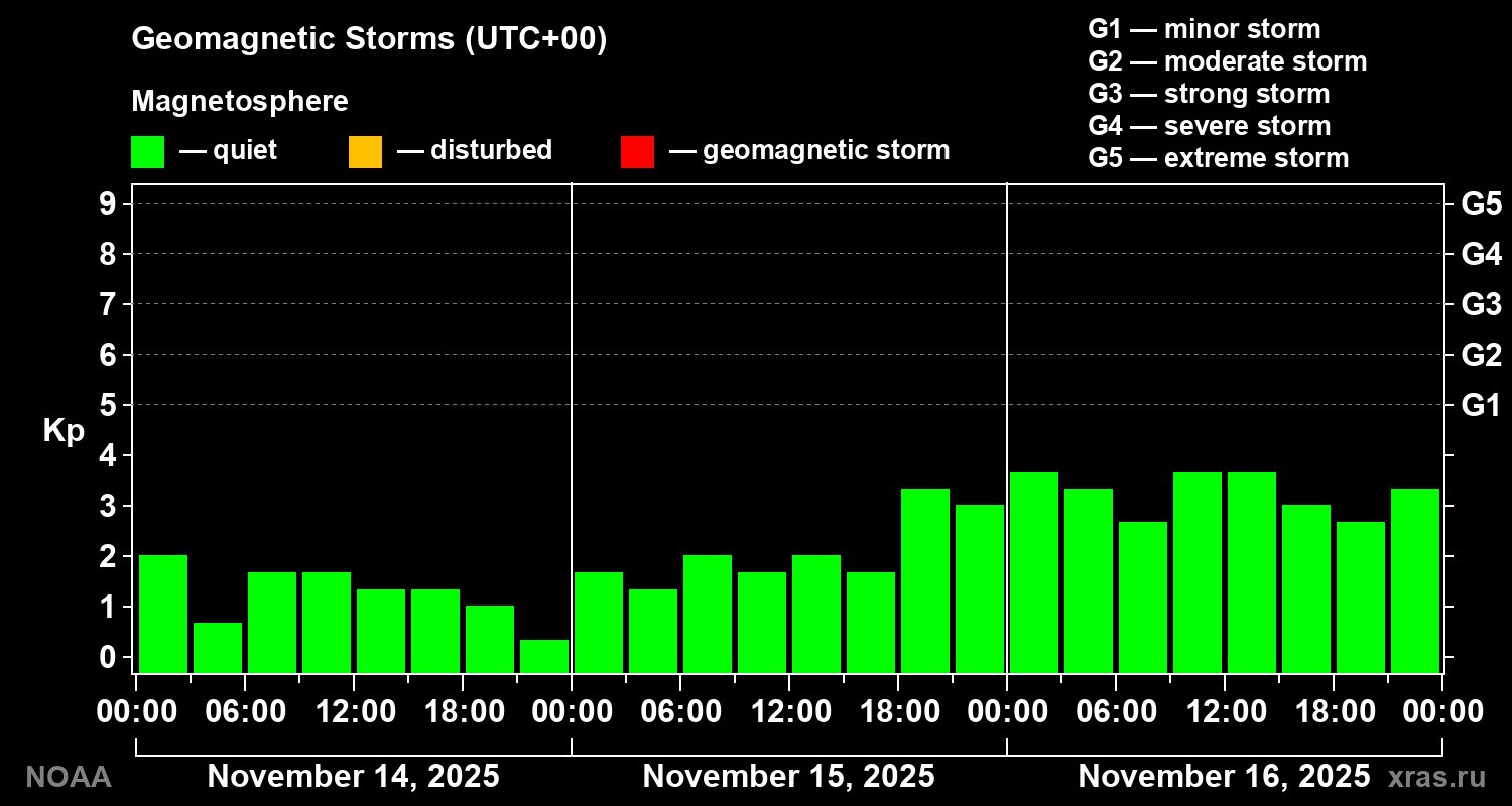 Geomagnetic index Kp for 3 days