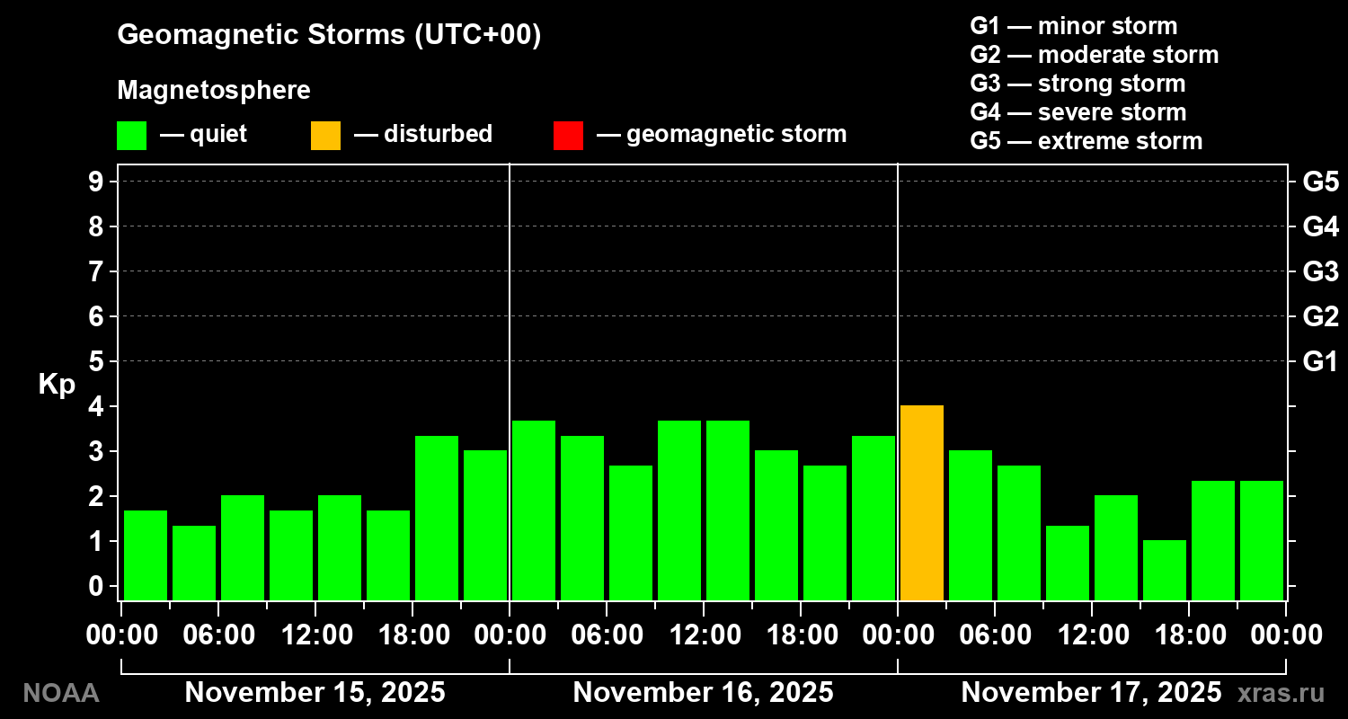 Geomagnetic index Kp for 3 days
