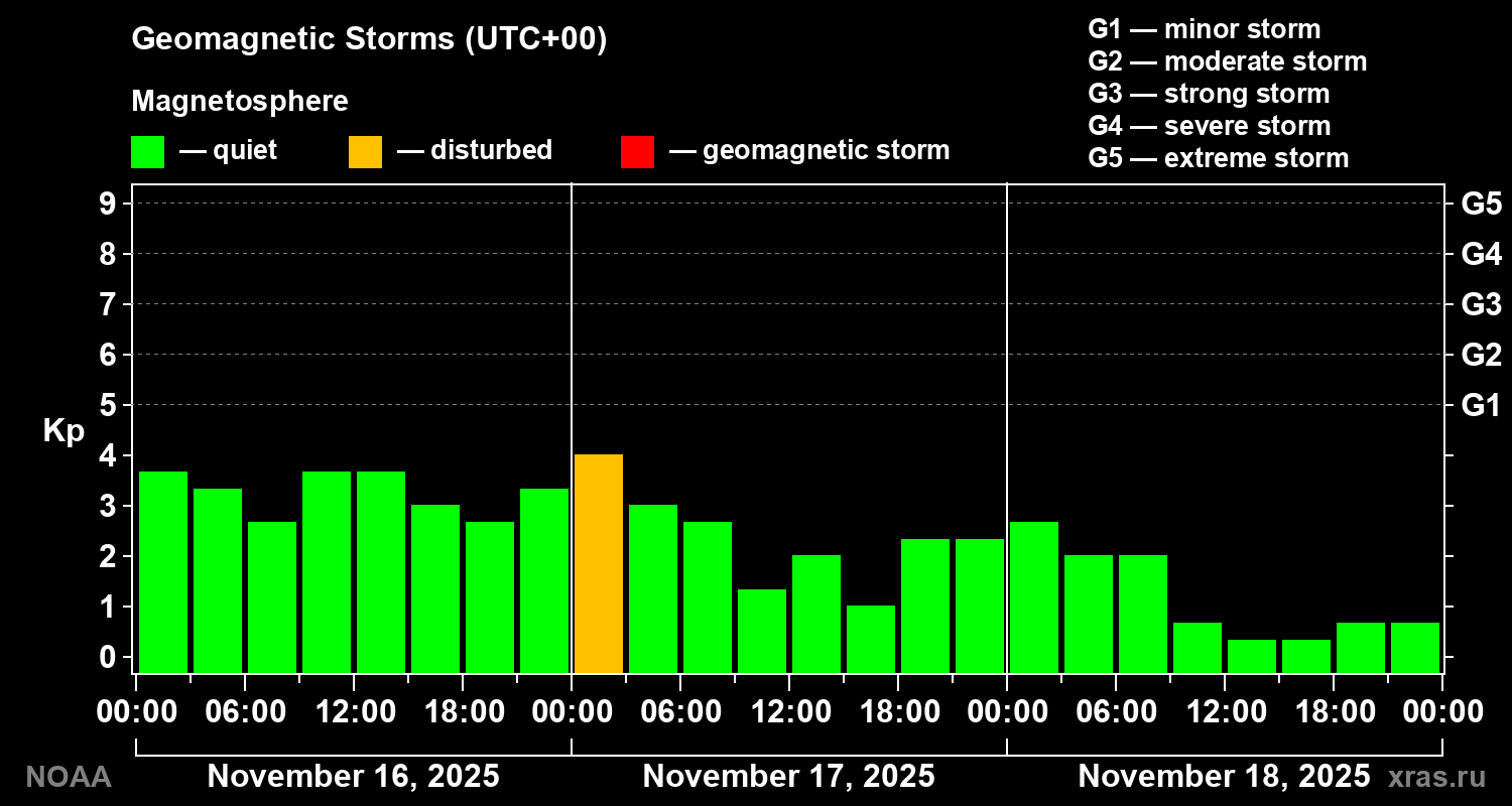 Geomagnetic index Kp for 3 days