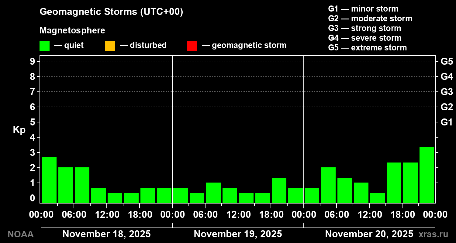 Geomagnetic index Kp for 3 days