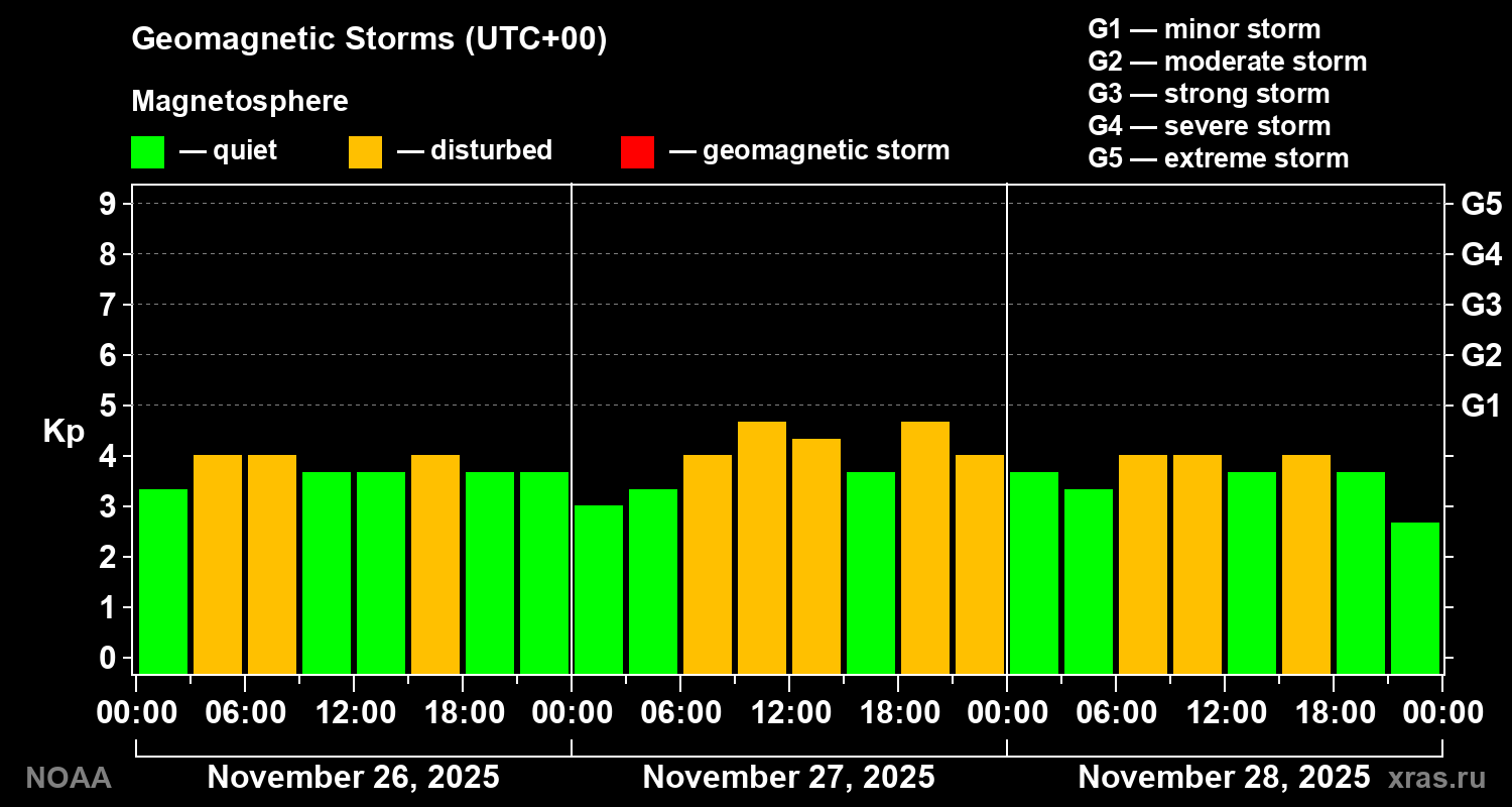 Geomagnetic index Kp for 3 days