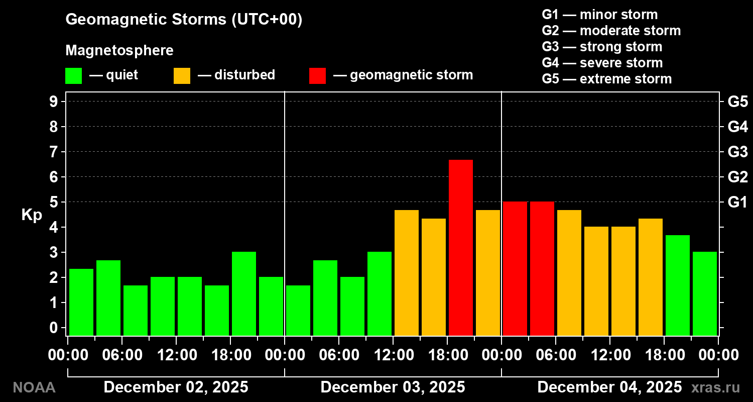Geomagnetic index Kp for 3 days