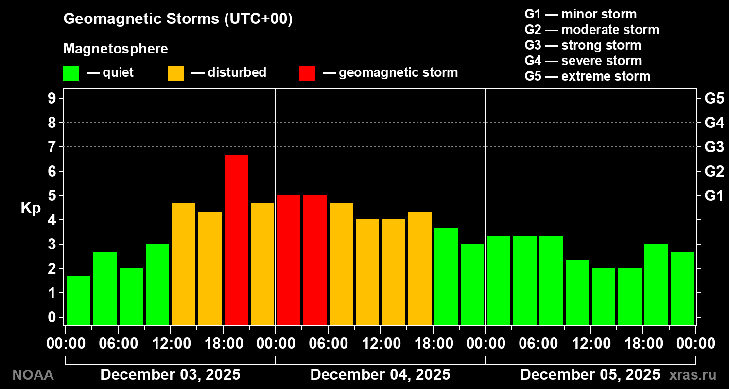 Geomagnetic index Kp for 3 days