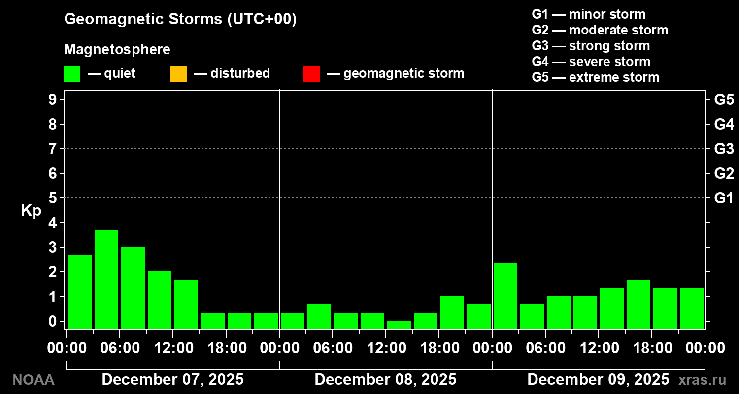 Geomagnetic index Kp for 3 days