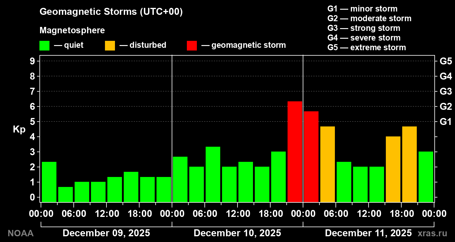Geomagnetic index Kp for 3 days