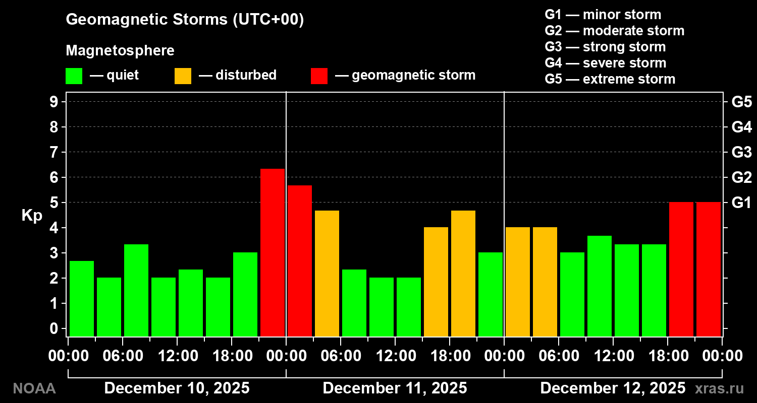 Geomagnetic index Kp for 3 days