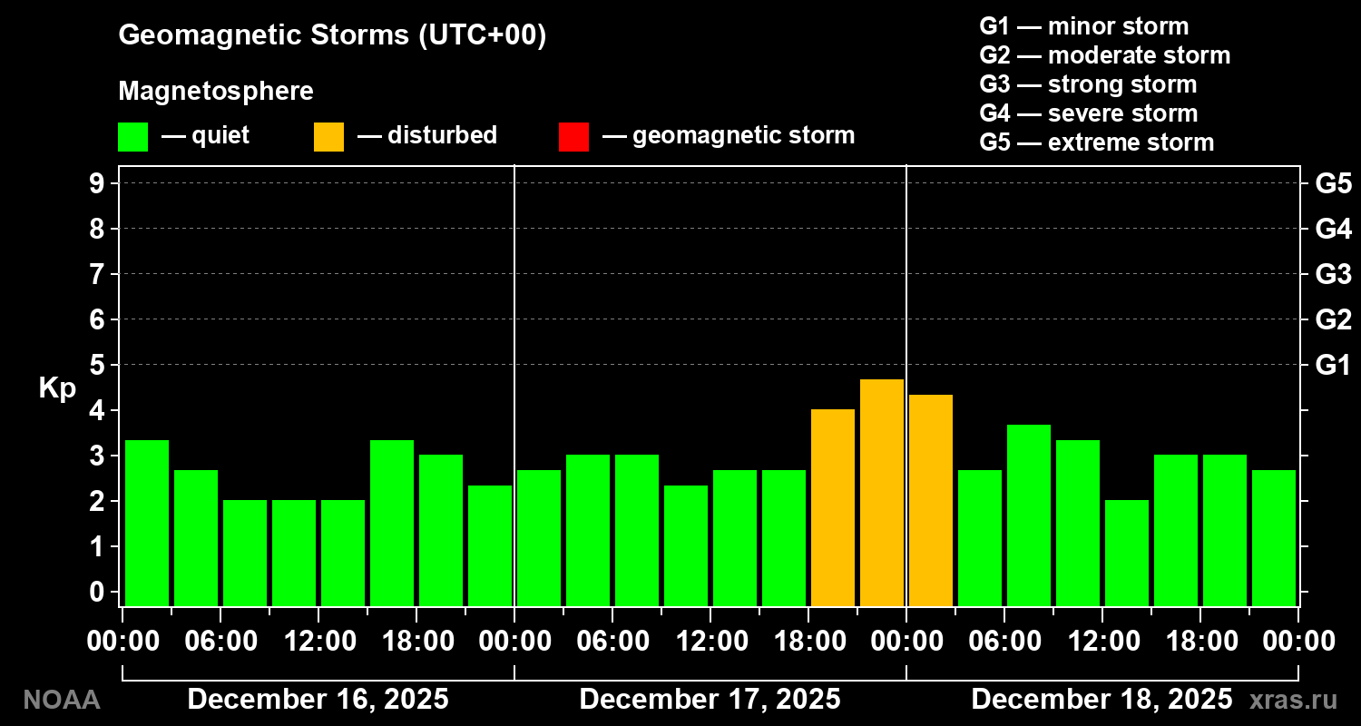 Geomagnetic index Kp for 3 days