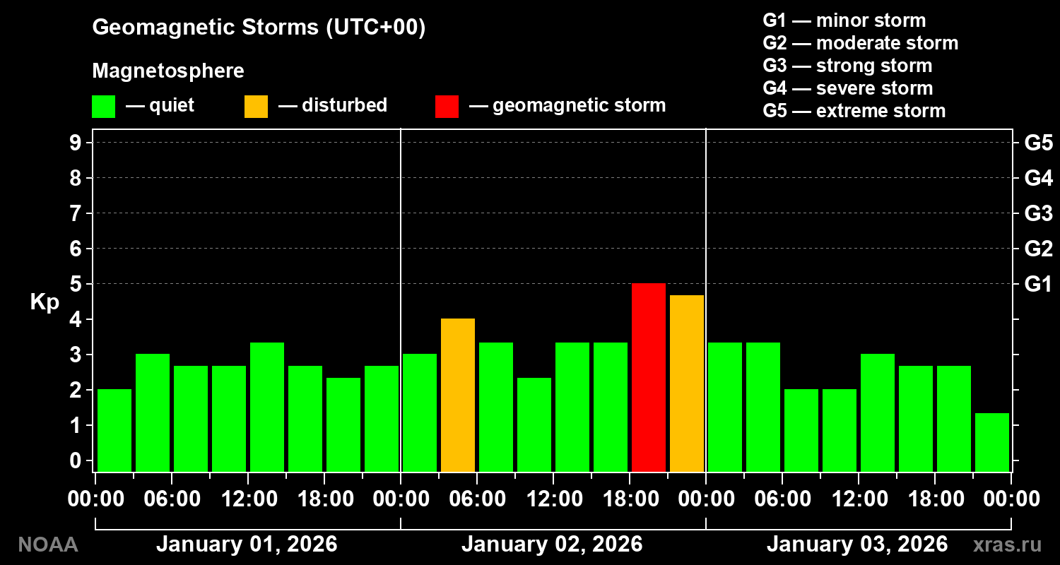 Geomagnetic index Kp for 3 days